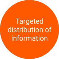 Orange circle with the text "Targeted dissemination of information"